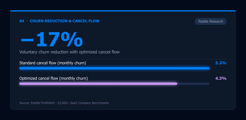 Paddle churn reduction and cancel flow AB testing example
