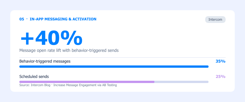 Intercom in-app messaging and activation AB testing example