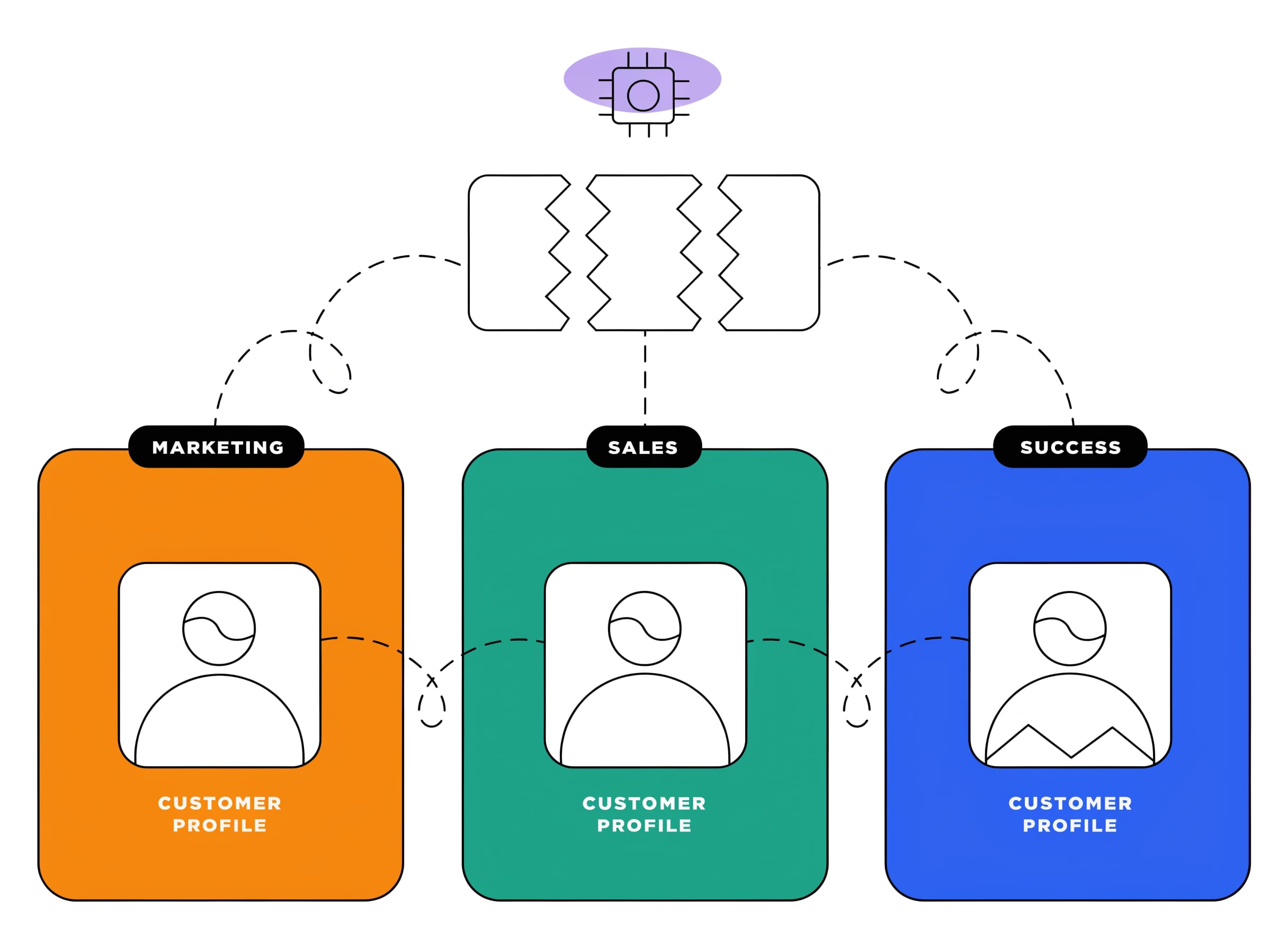 AI for GTM fragmented across marketing, sales, and success teams with three separate copies of the customer profile