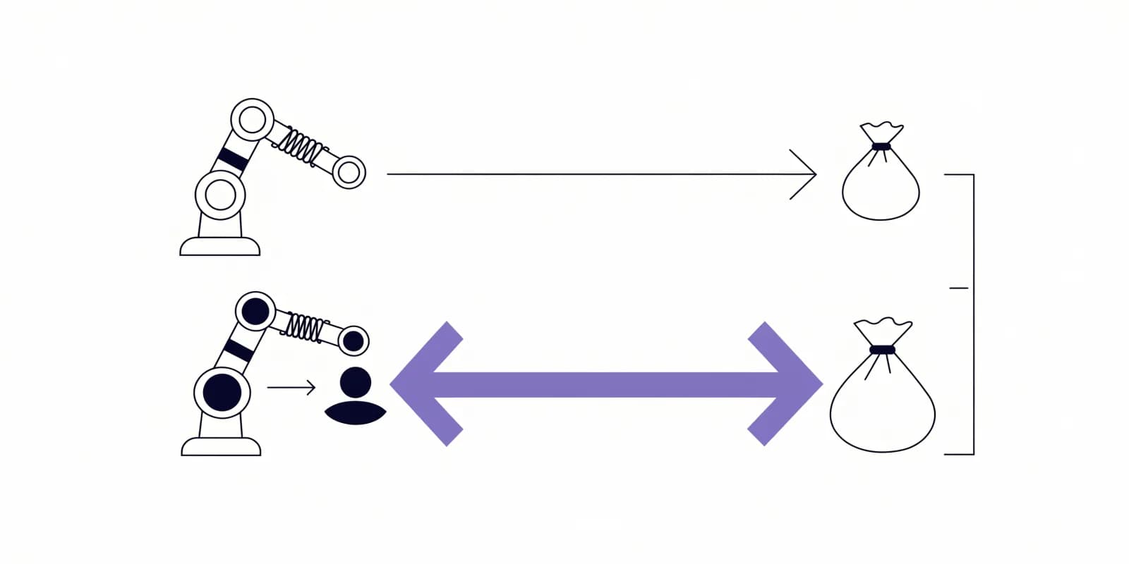 Two parallel tracks: a thin arrow from a solo robot arm to a small money bag (autonomous-only), and a much thicker lavender arrow from a robot arm plus human silhouette to a money bag roughly 2.3 times larger (hybrid), with a comparison bracket on the right