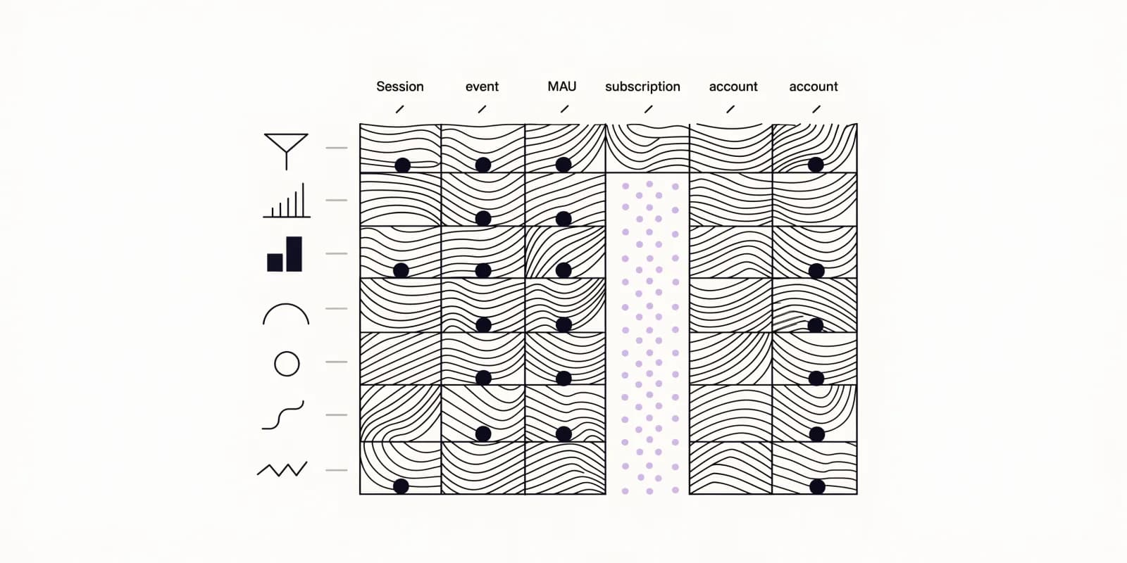 A matrix diagram with five primitive columns (session, event, MAU, subscription, account) across the top and eight tool-icon rows down the left side; small filled dots mark which tool covers which primitive, with a band of lavender dots highlighting the money-primitive column where behavior tools and revenue tools have a real gap