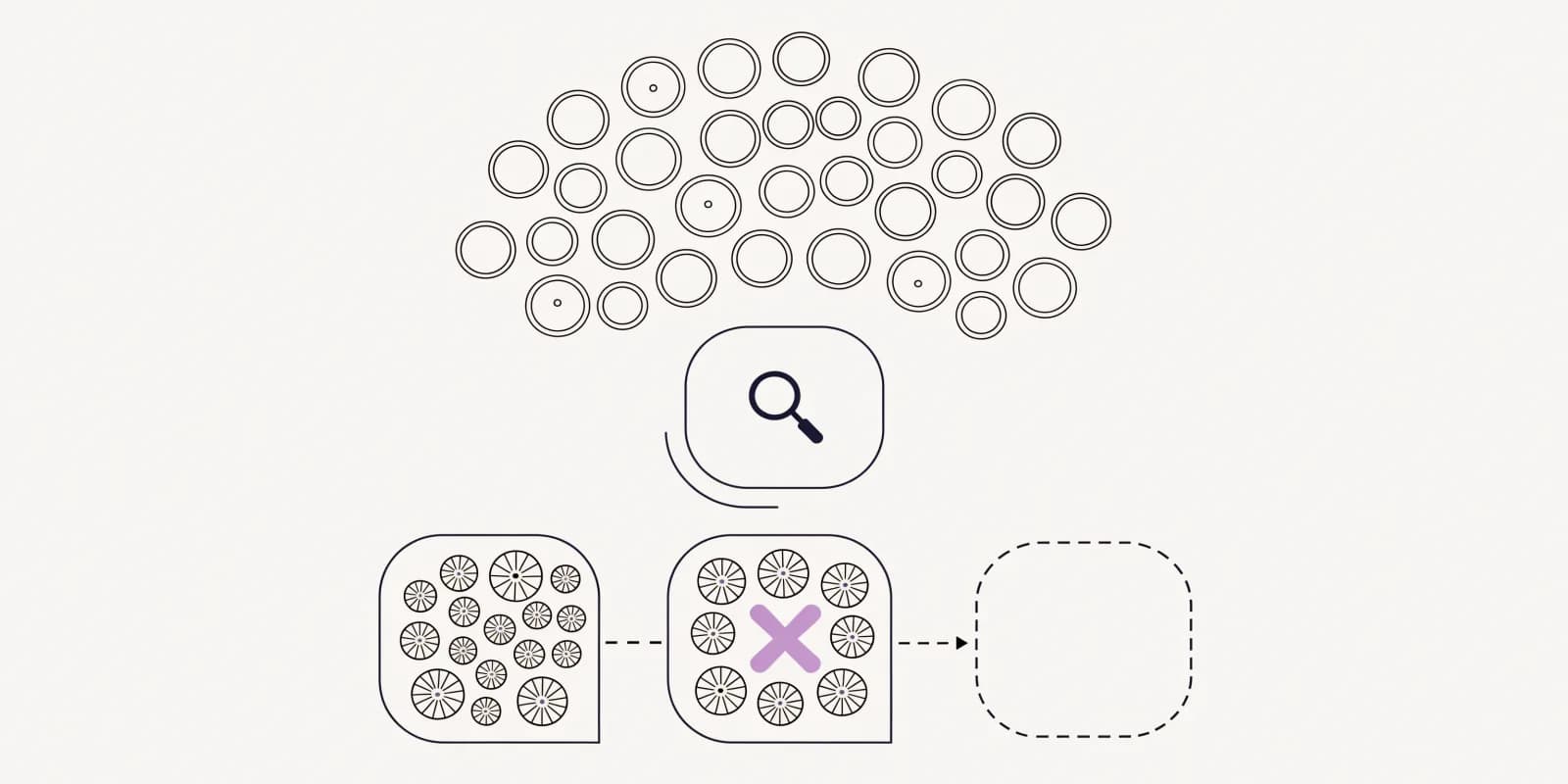 the-search-merchandiser clusters onsite search queries into intent groups with the zero-result cluster highlighted in lavender pointing to a dashed missing-collection-page outline
