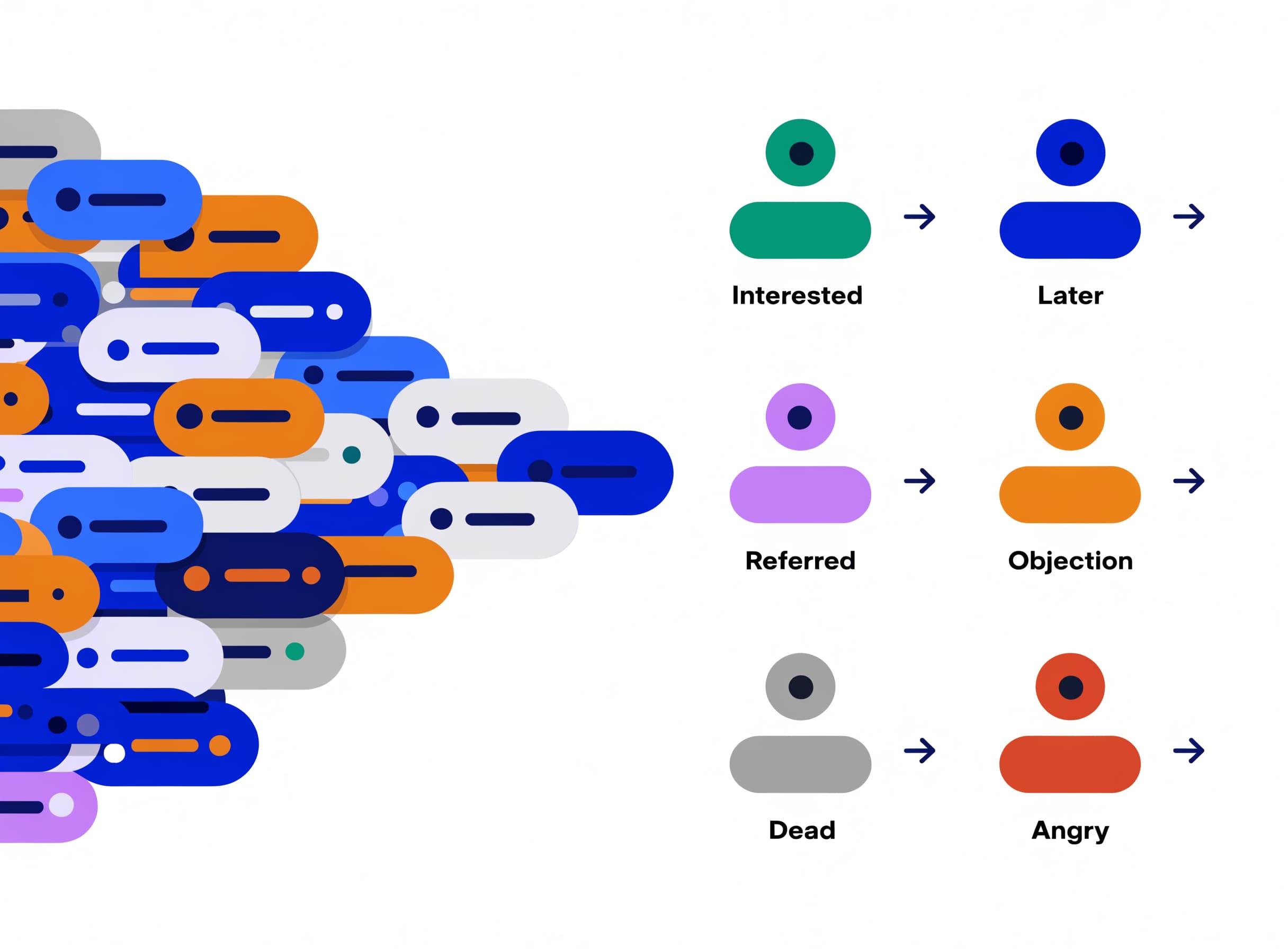 the-reply-classifier sorts a pile of reply cards into six buckets - Interested, Later, Referred, Objection, Dead, Angry - each with a next-action arrow pointing right