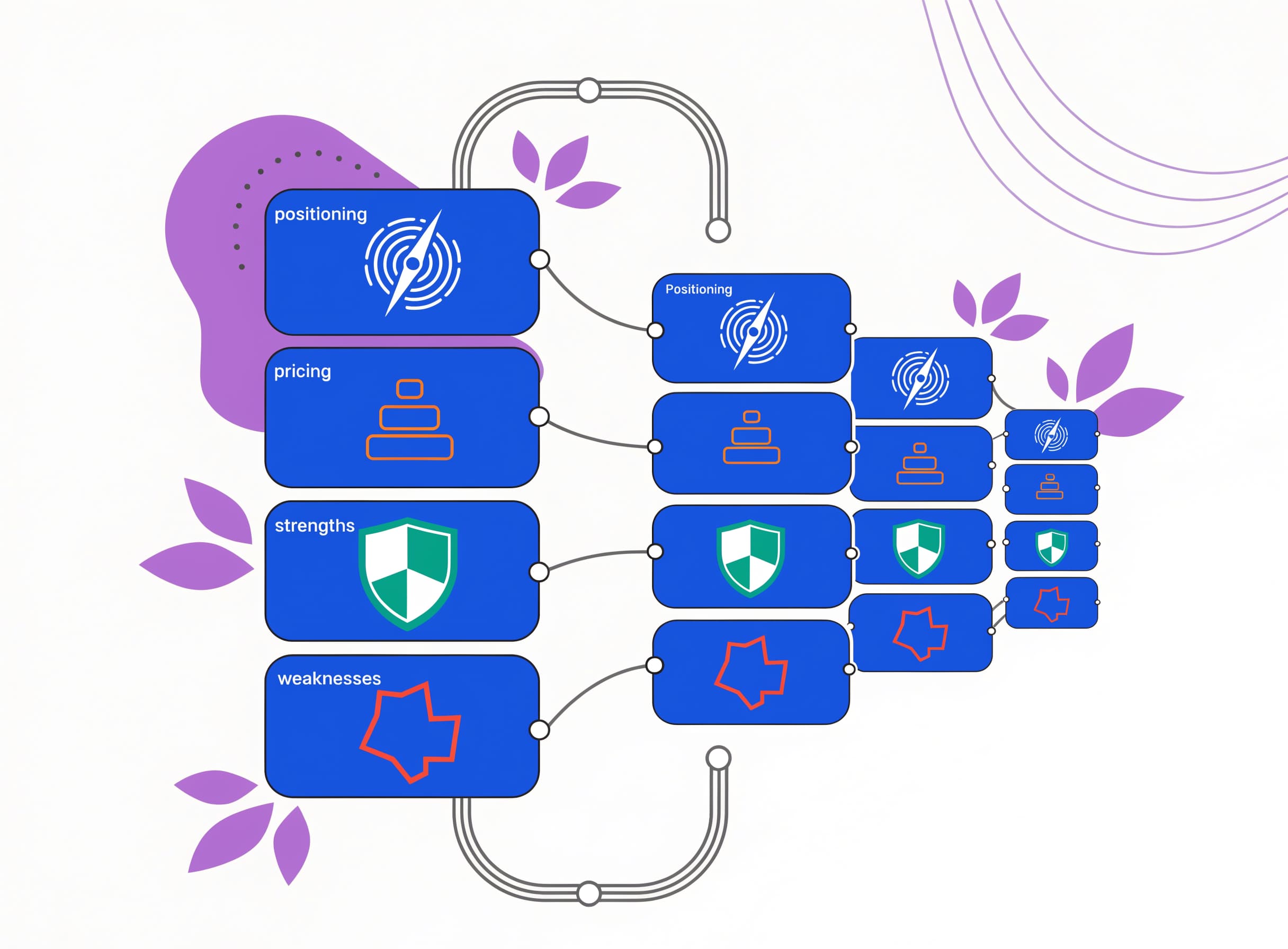 the-competitor-dossier structures a competitor card into positioning, pricing, strengths and weaknesses sections with icons and a comparison bracket across three competitors
