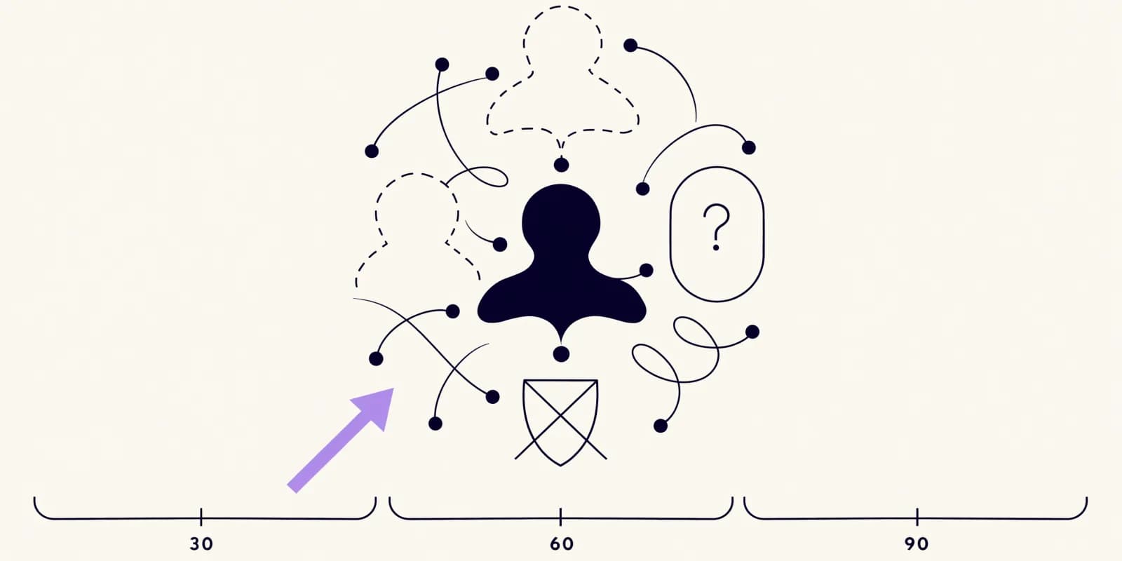 the-account-blueprint maps a buying committee - champion with solid line, economic buyer dashed as estimated, technical evaluator with question mark, blocker with crossed shield - over a phased 30/60/90-day timeline with a lavender phase-1 arrow to the next stakeholder