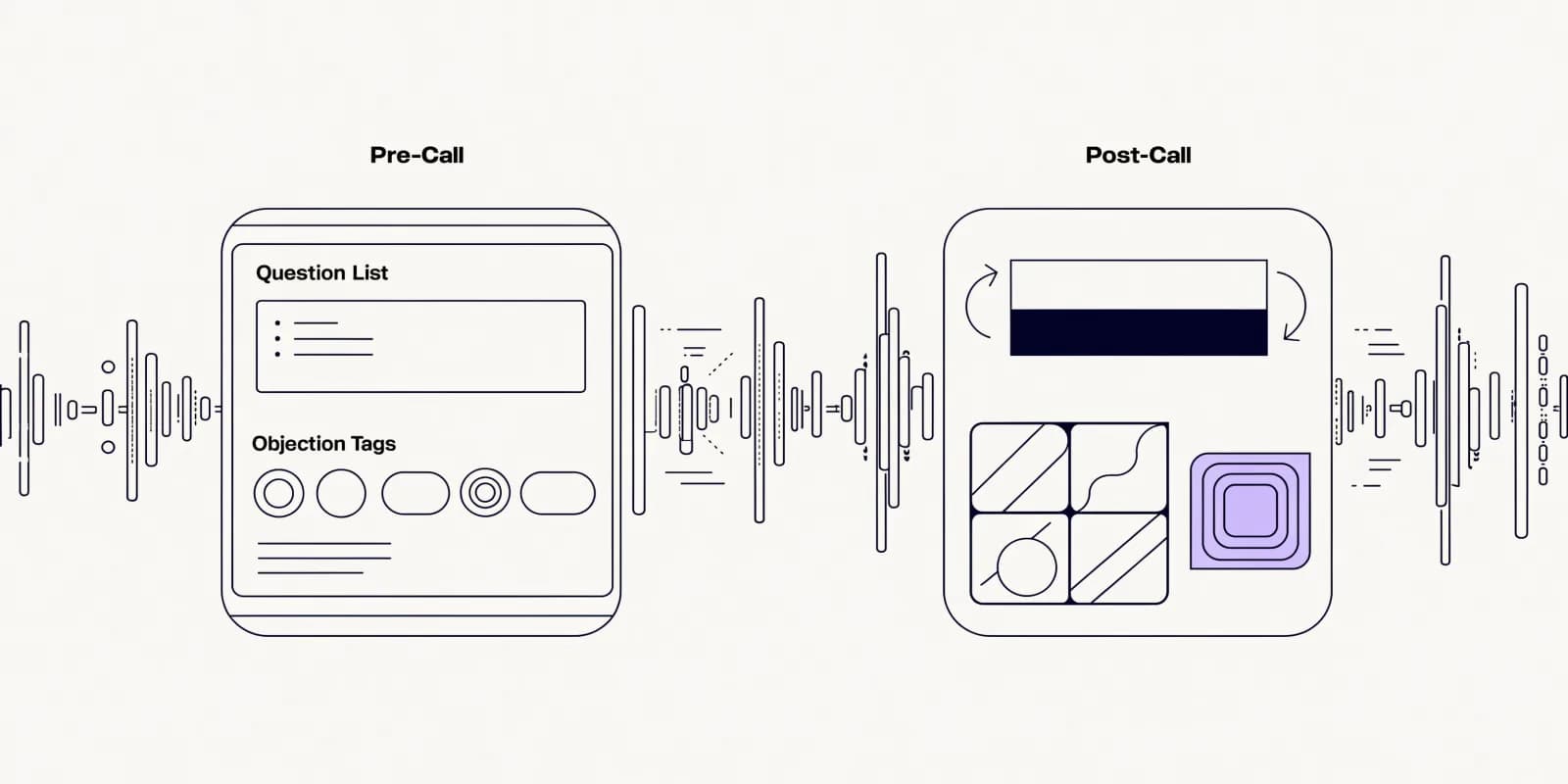 the-call-coach shows a pre-call prep clipboard on the left and a post-call analysis panel on the right (two-tone talk-ratio bar, MEDDIC rubric, drill card in lavender), joined by a horizontal call waveform across the middle