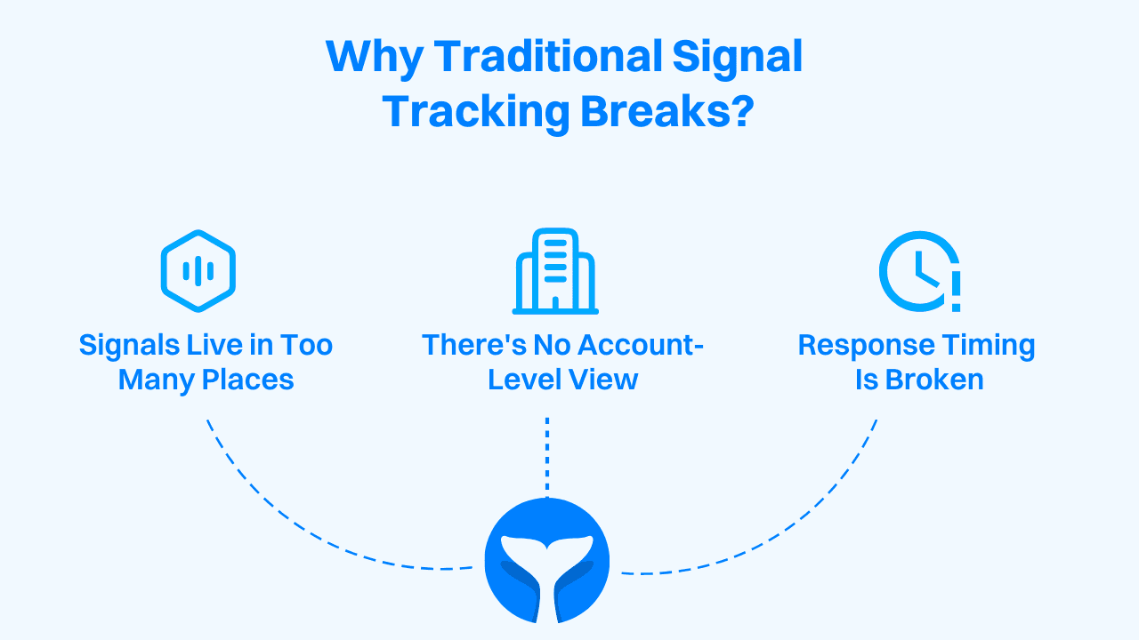 Why Traditional Signal Tracking Breaks