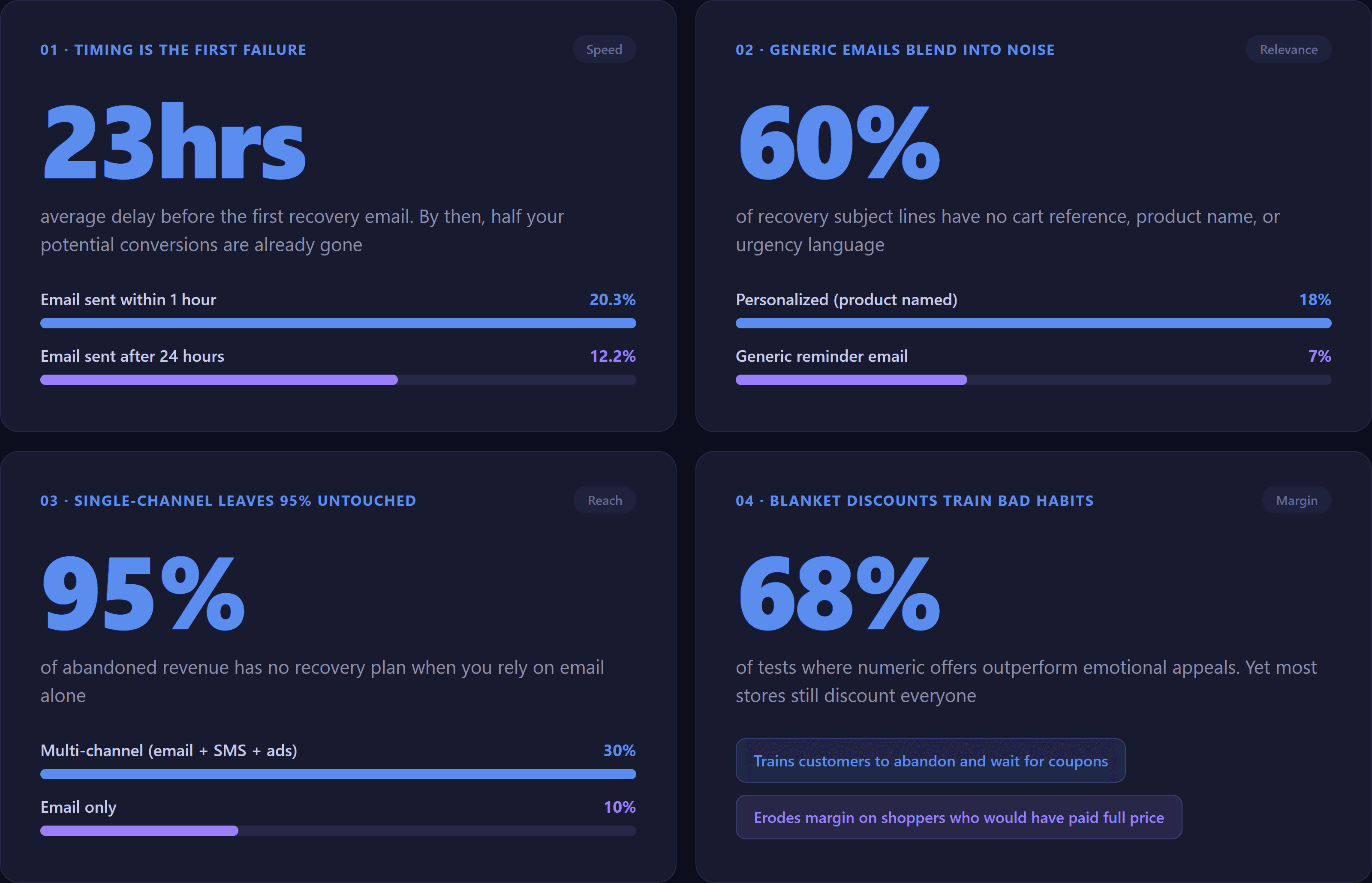 Why traditional cart abandonment recovery fails