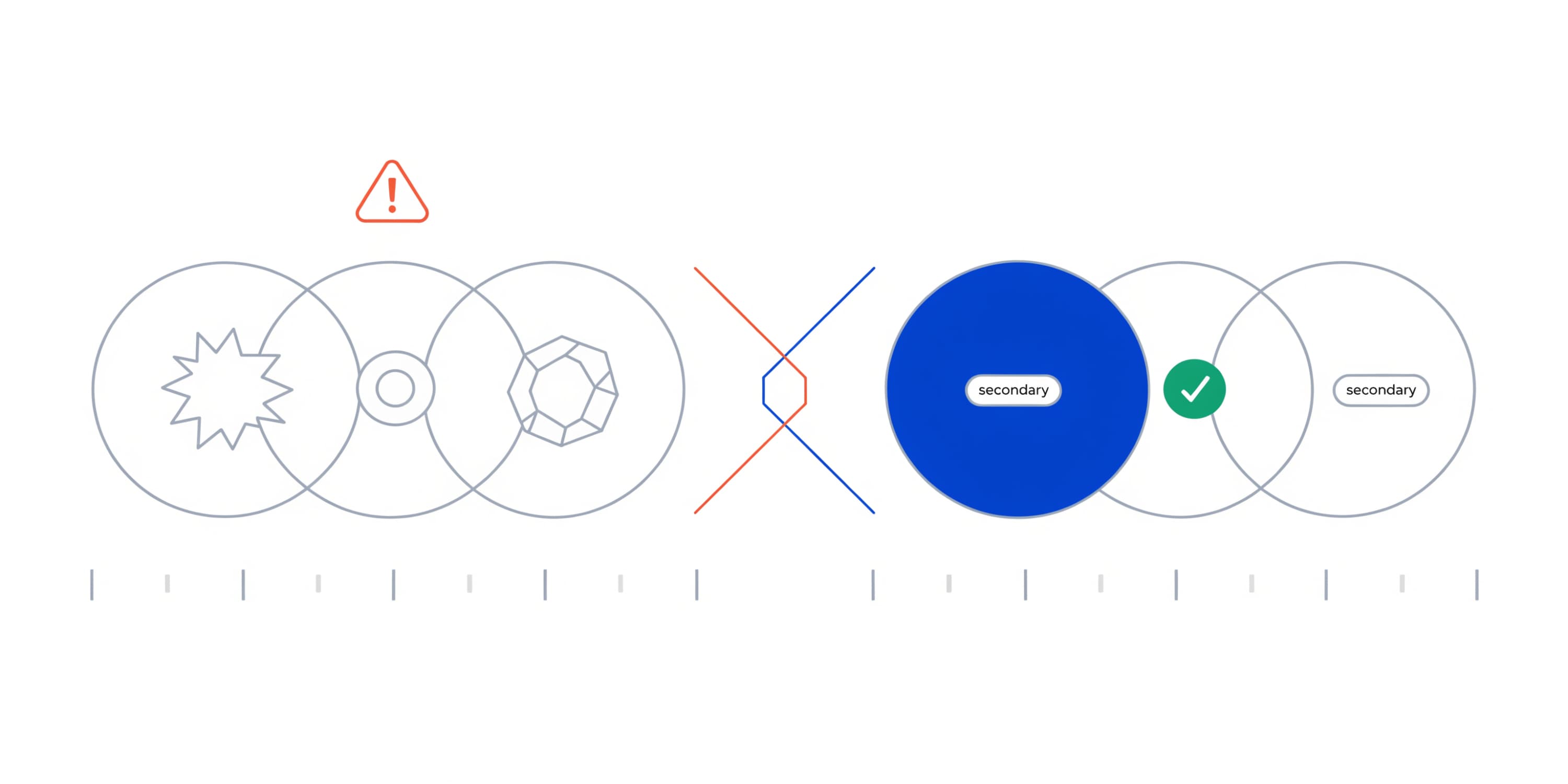 Three conversion events all marked primary vs. the fix: one primary, two secondary observations