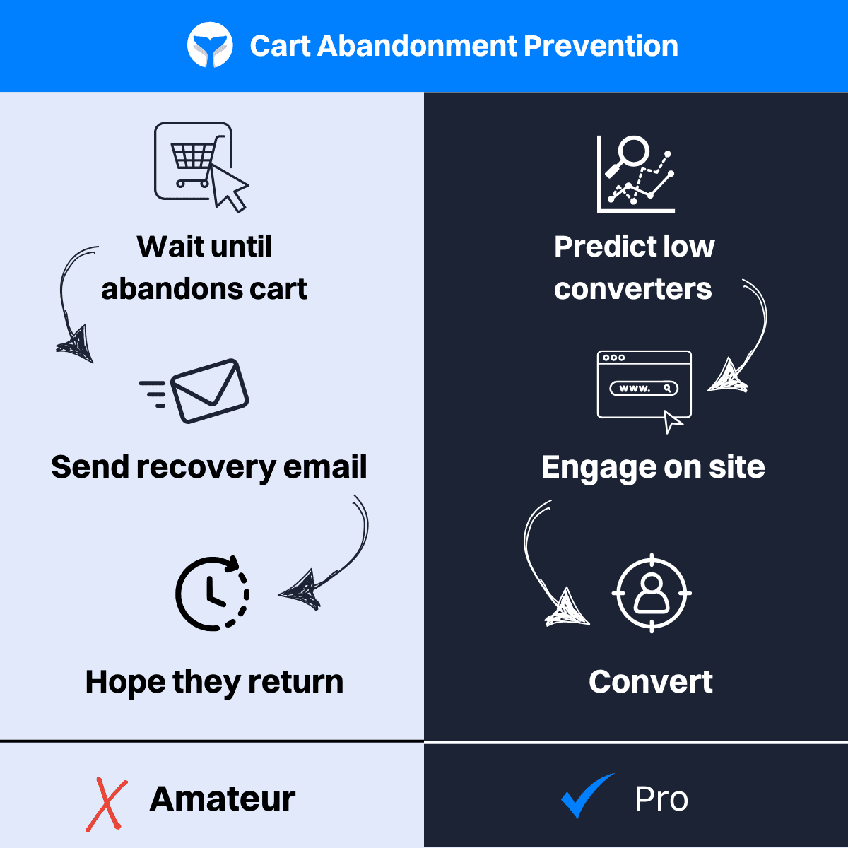 Poor Engagement in Cart Recovery