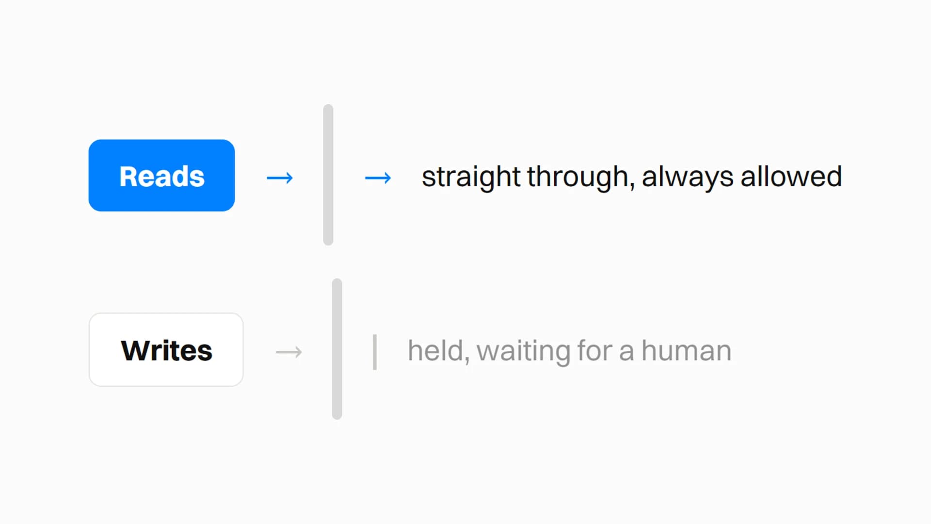 Reads passing straight through a permission gate while writes stop and wait for a human approval