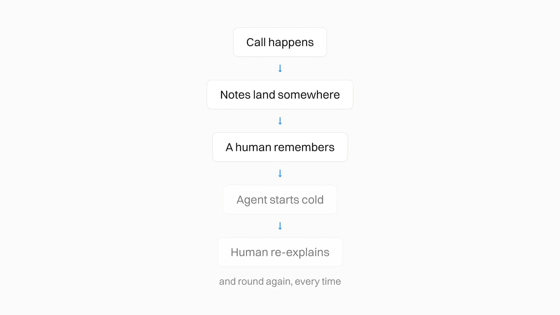 The broken loop: a call happens, notes land somewhere, a human remembers, the agent starts cold and the human re-explains