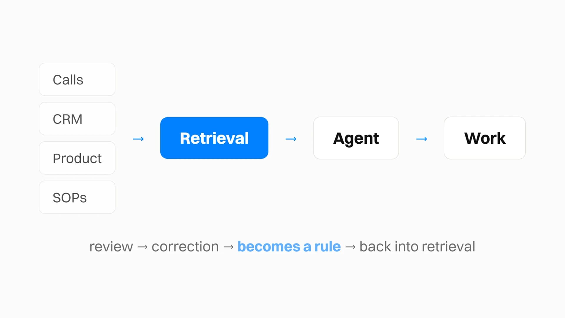 The working loop: calls, CRM, product and SOPs feed a retrieval layer, which feeds the agent and the work, with corrections becoming rules