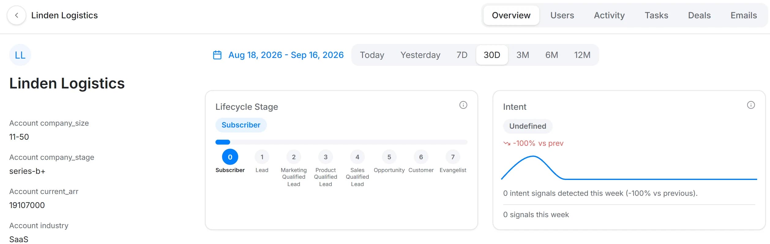 One account record with users, activity, tasks, deals and emails as tabs on the same company, beside firmographics and lifecycle stage