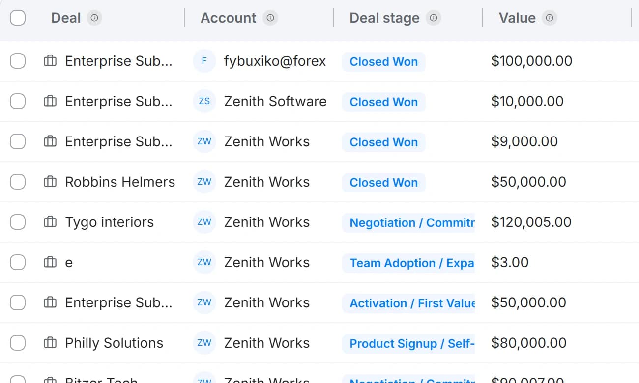 A pipeline table showing deal, account, stage and value across fifteen open deals, with most close date cells empty