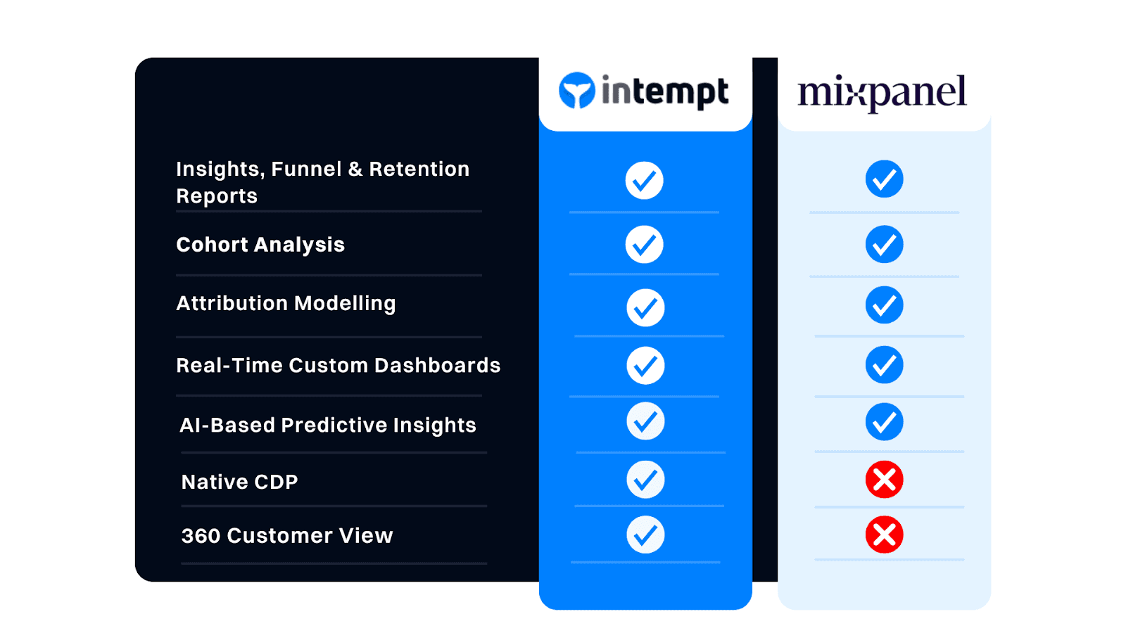 Intempt GrowthOS Platform