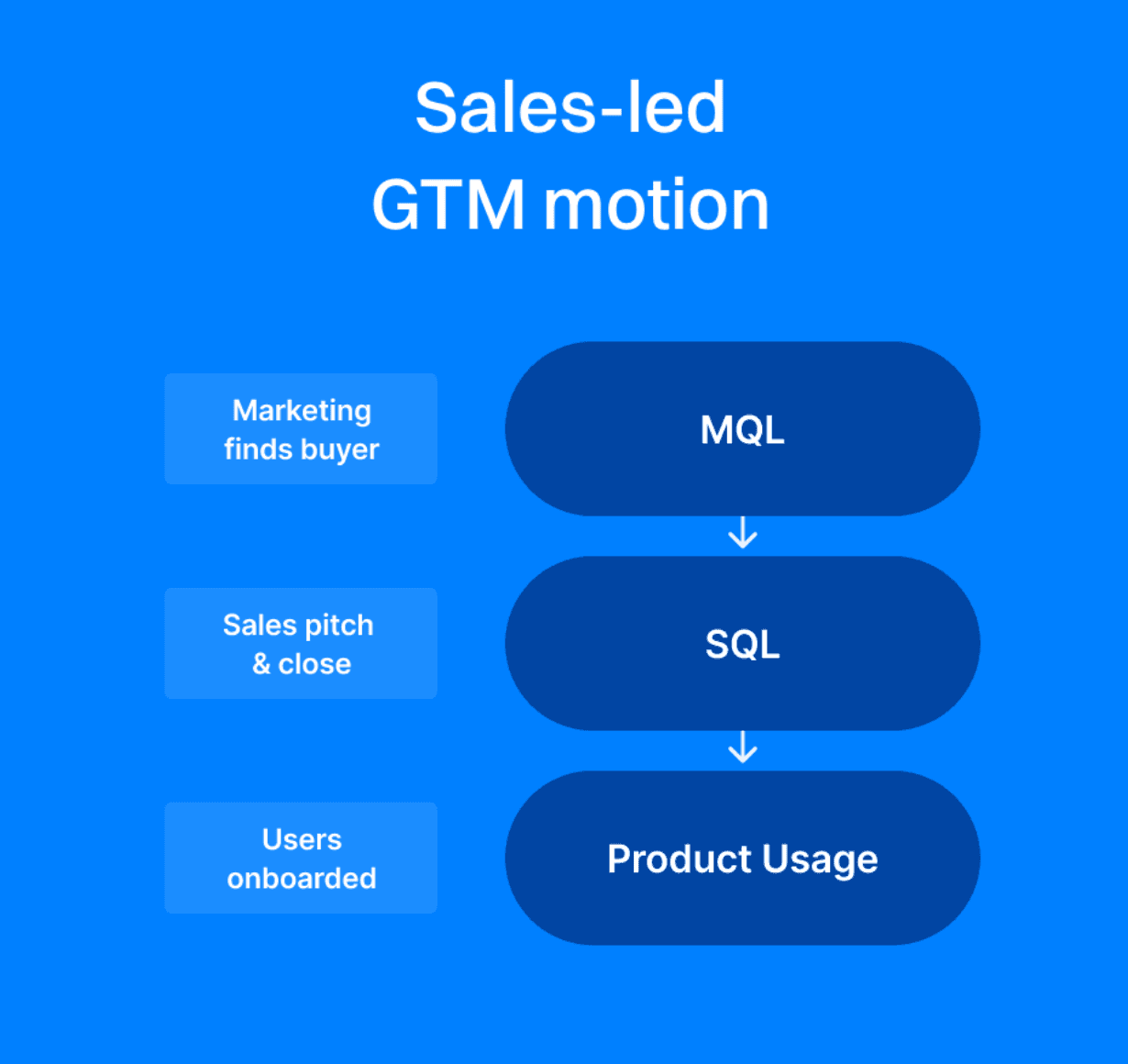 The Evolution of GTM Strategies