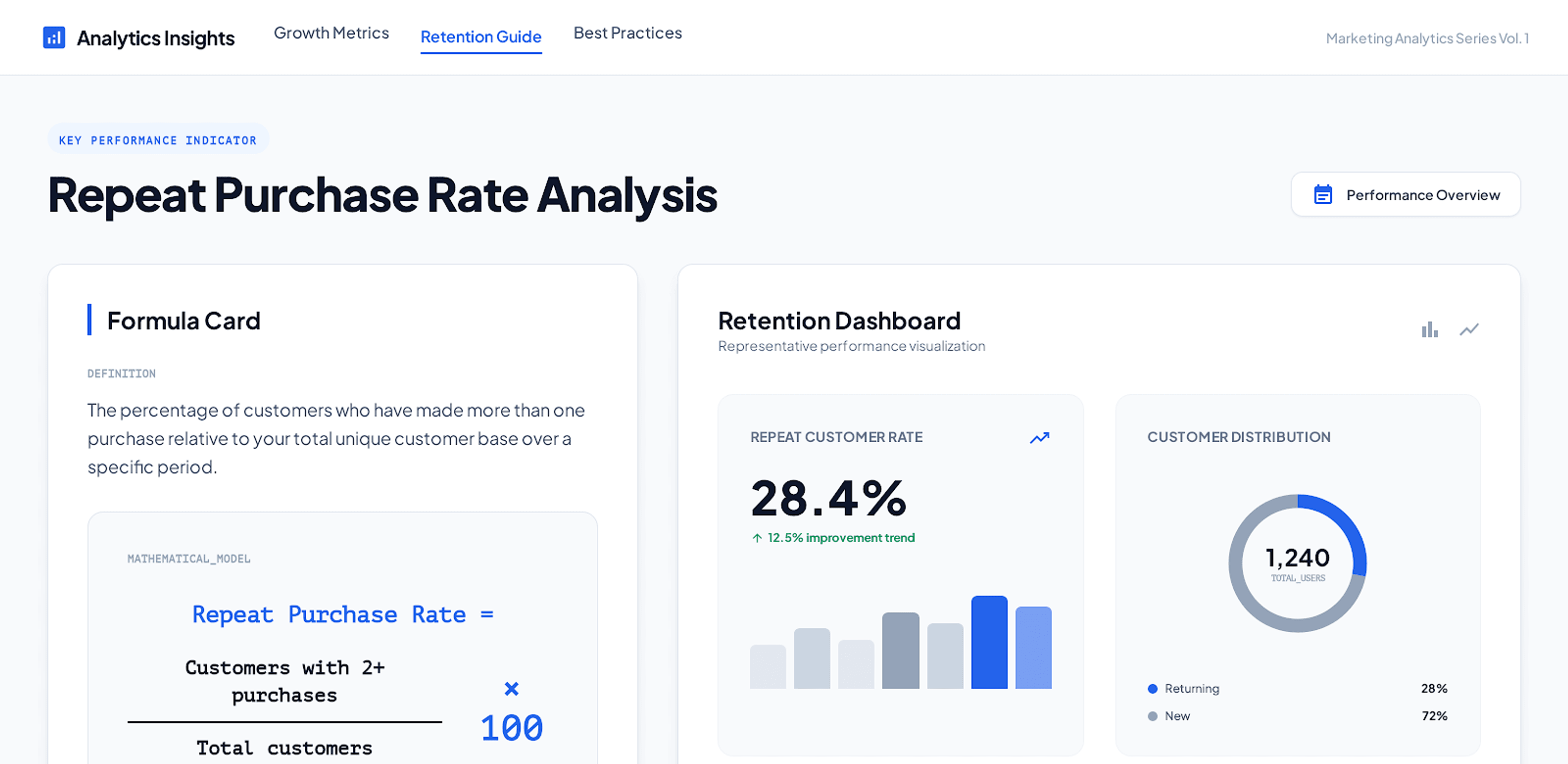 Repeat Purchase Rate formula and retention dashboard