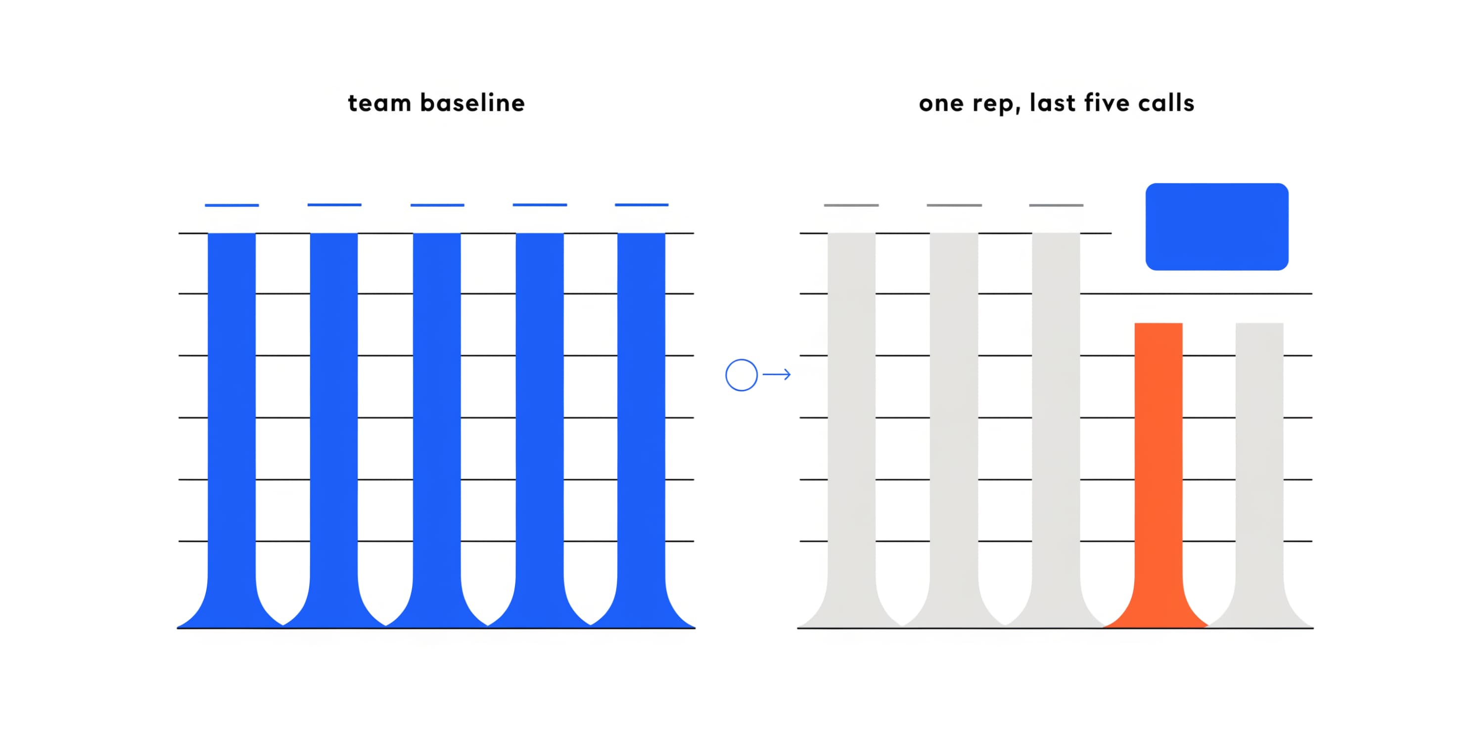 Coachable variance: a rep's last five calls compared against the team's won-call baseline, one dimension short of the norm