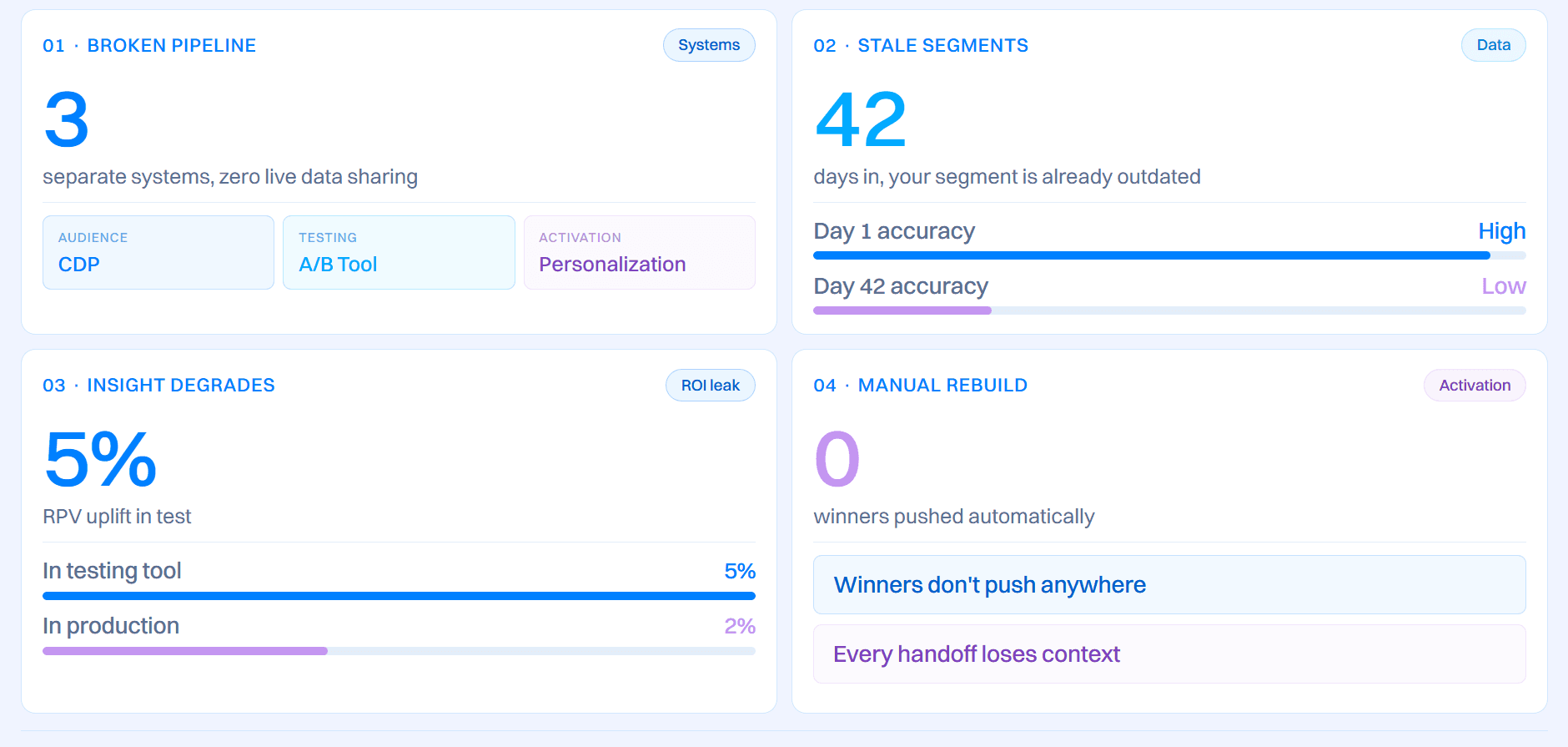 Why standalone A/B testing tools are structurally flawed