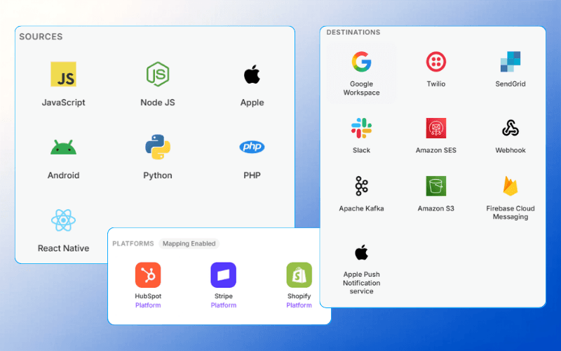 Sources, platforms and destinations available out of the box