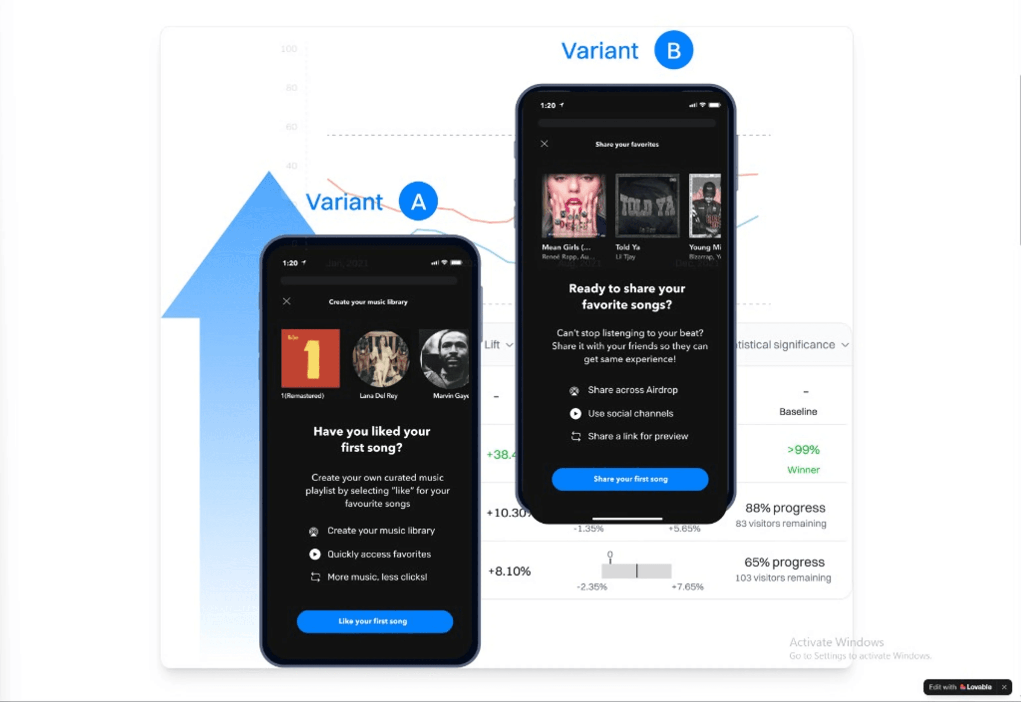A/B test variants with real-time performance results