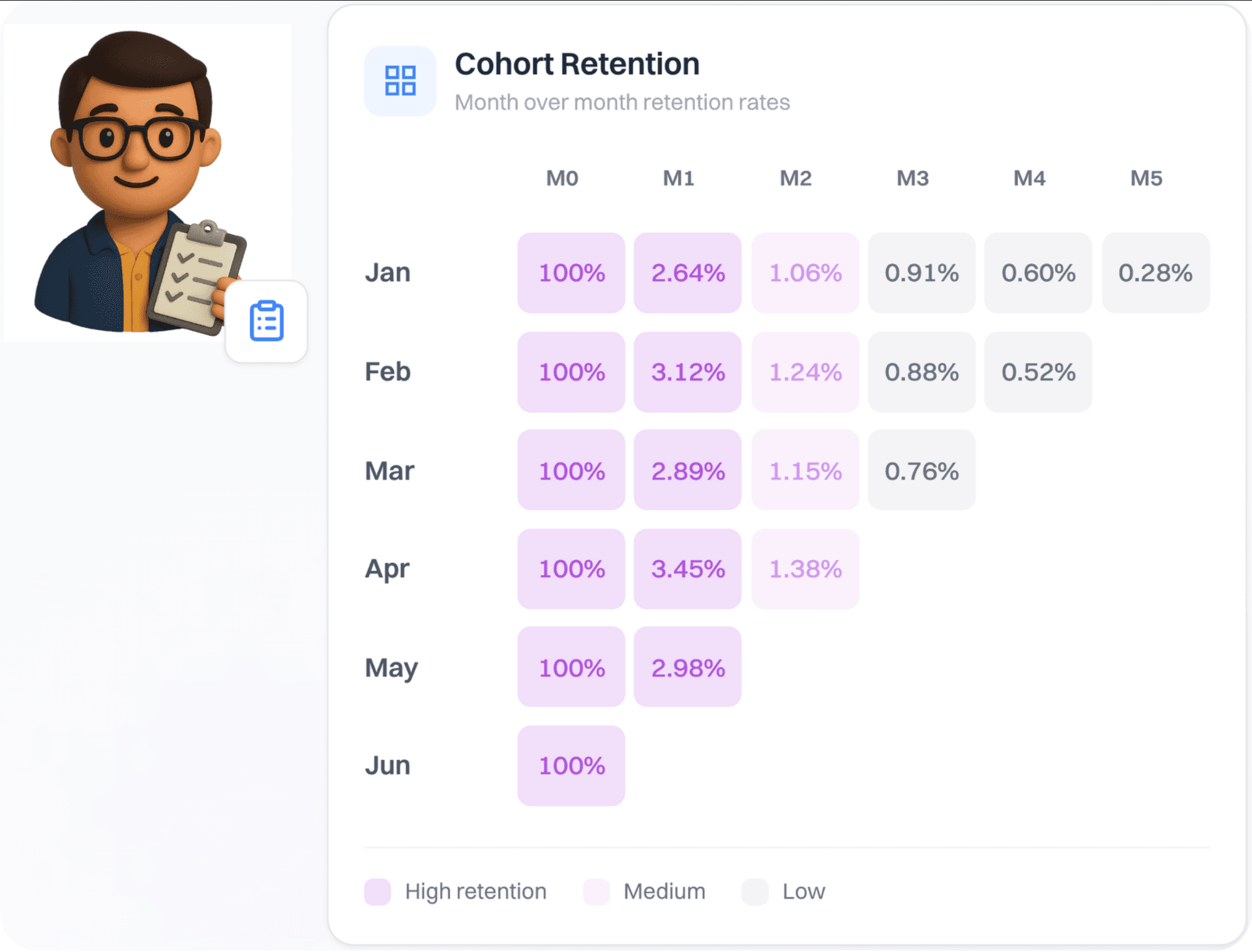 Cohort retention chart showing month-over-month retention rates