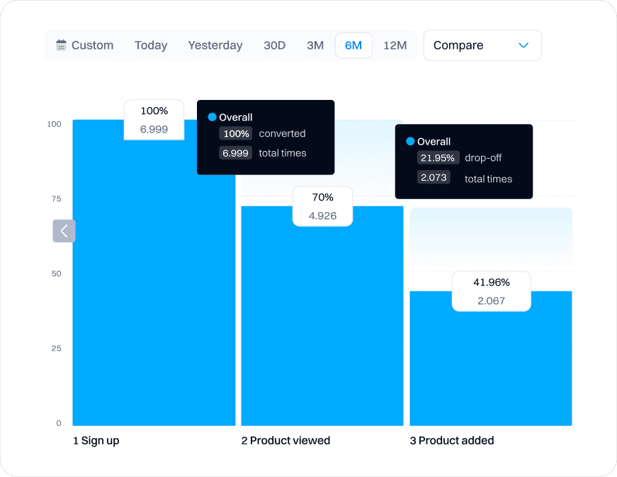 Funnel bar chart showing sign up, product viewed, and product added conversion stages