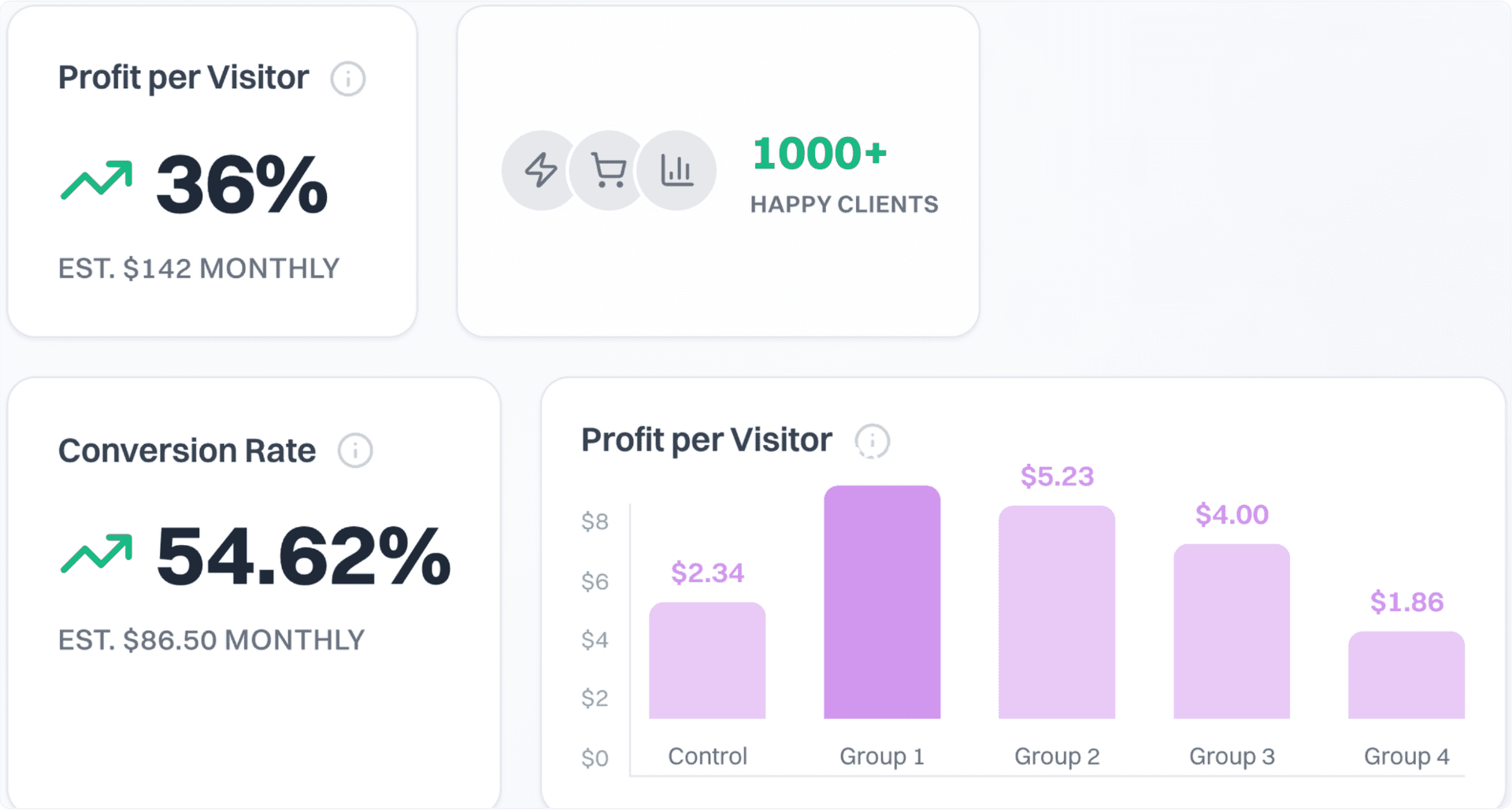 Behavioral analytics dashboard showing profit per visitor, conversion rate, and experiment results