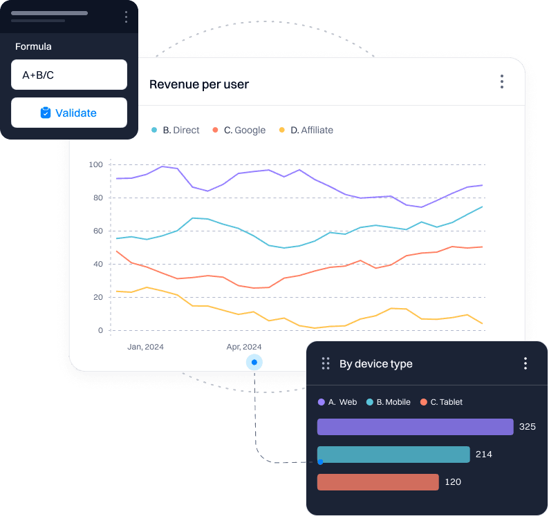 Revenue per user chart with formula validation and device type breakdown