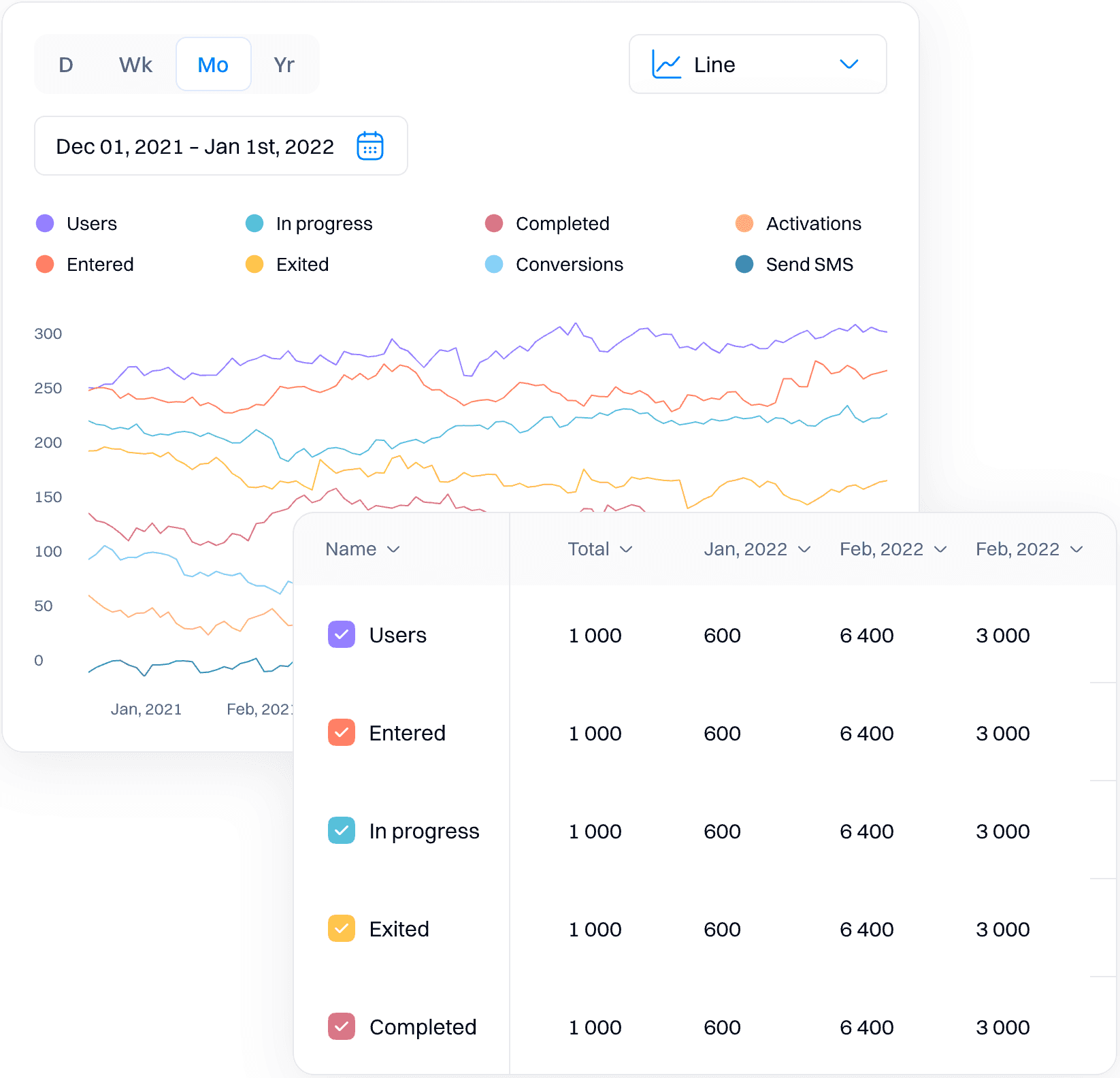 Journey analytics dashboard — users, in progress, completed, conversions over time