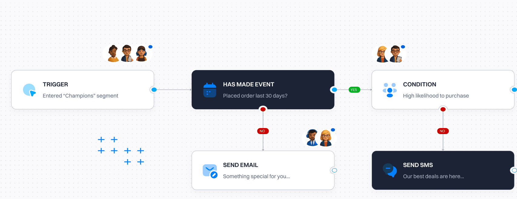 Champion challenger journey flow — split traffic across trigger, condition, email, and SMS branches