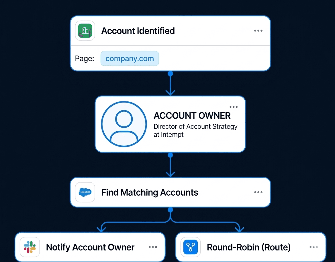 Deal workflow — account identified to owner routing