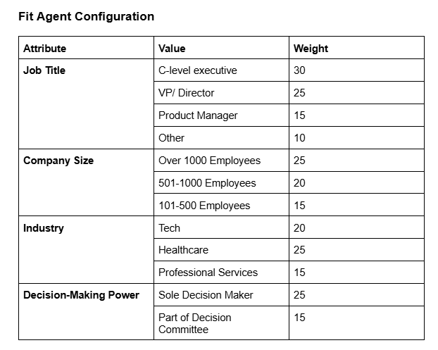 Set up Activity Criteria
