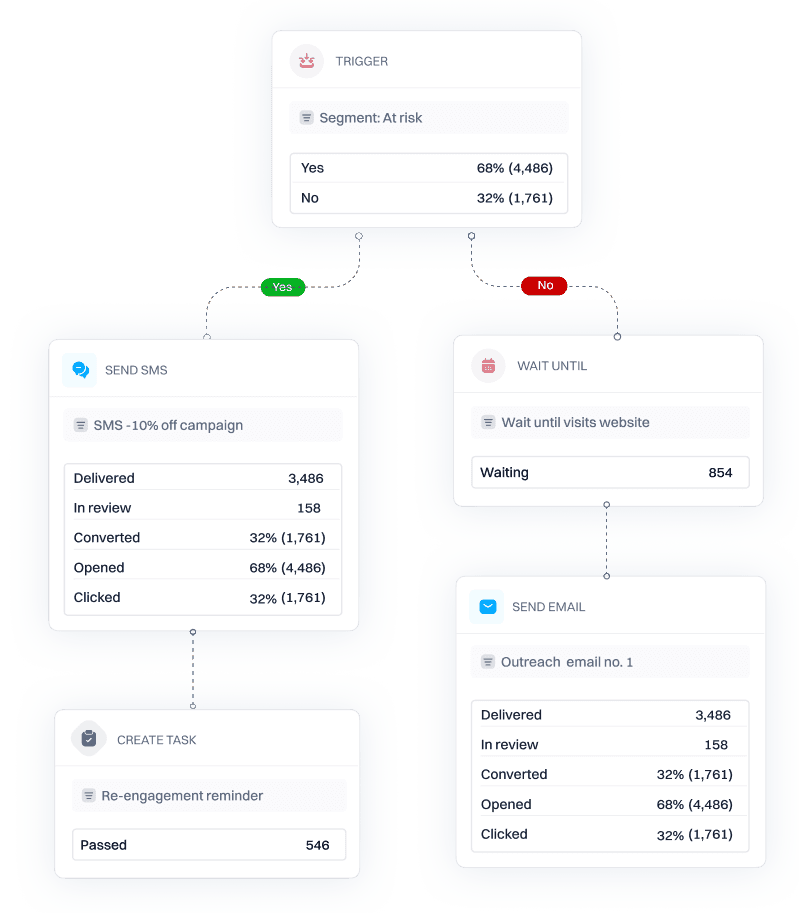 Intempt lifecycle journey flow showing trigger, segmentation, and multi-channel steps