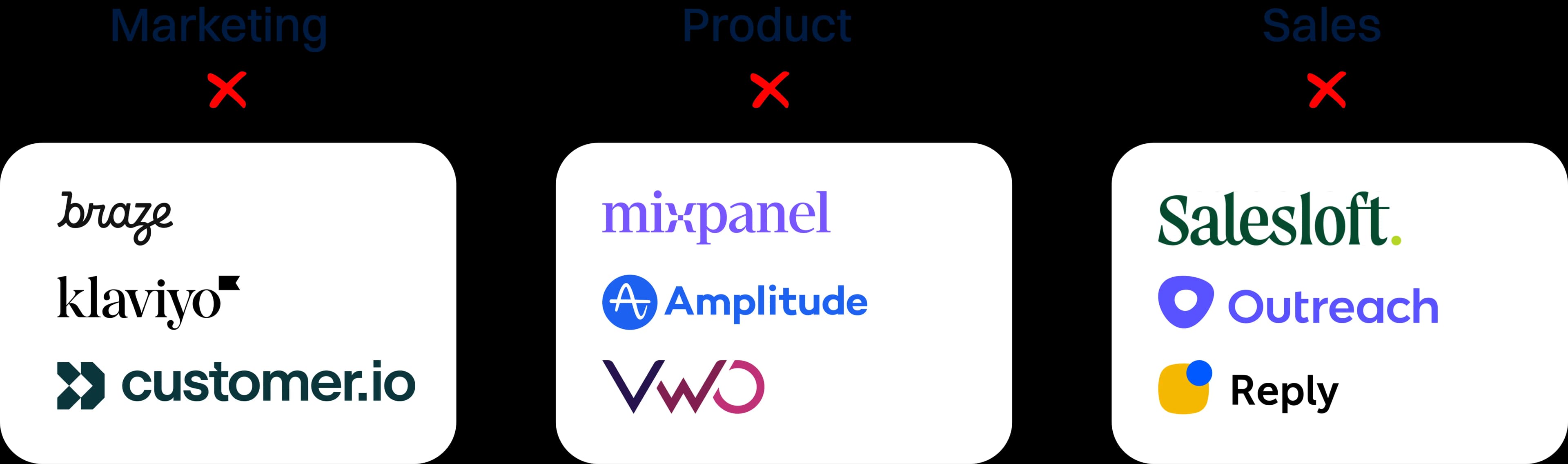 Disconnected tools across Marketing, Product, and Sales