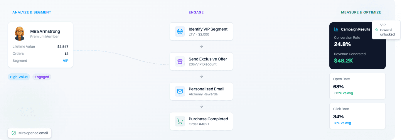 Lifecycle flows that run themselves