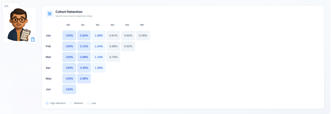 Retention and LTV that guide decisions