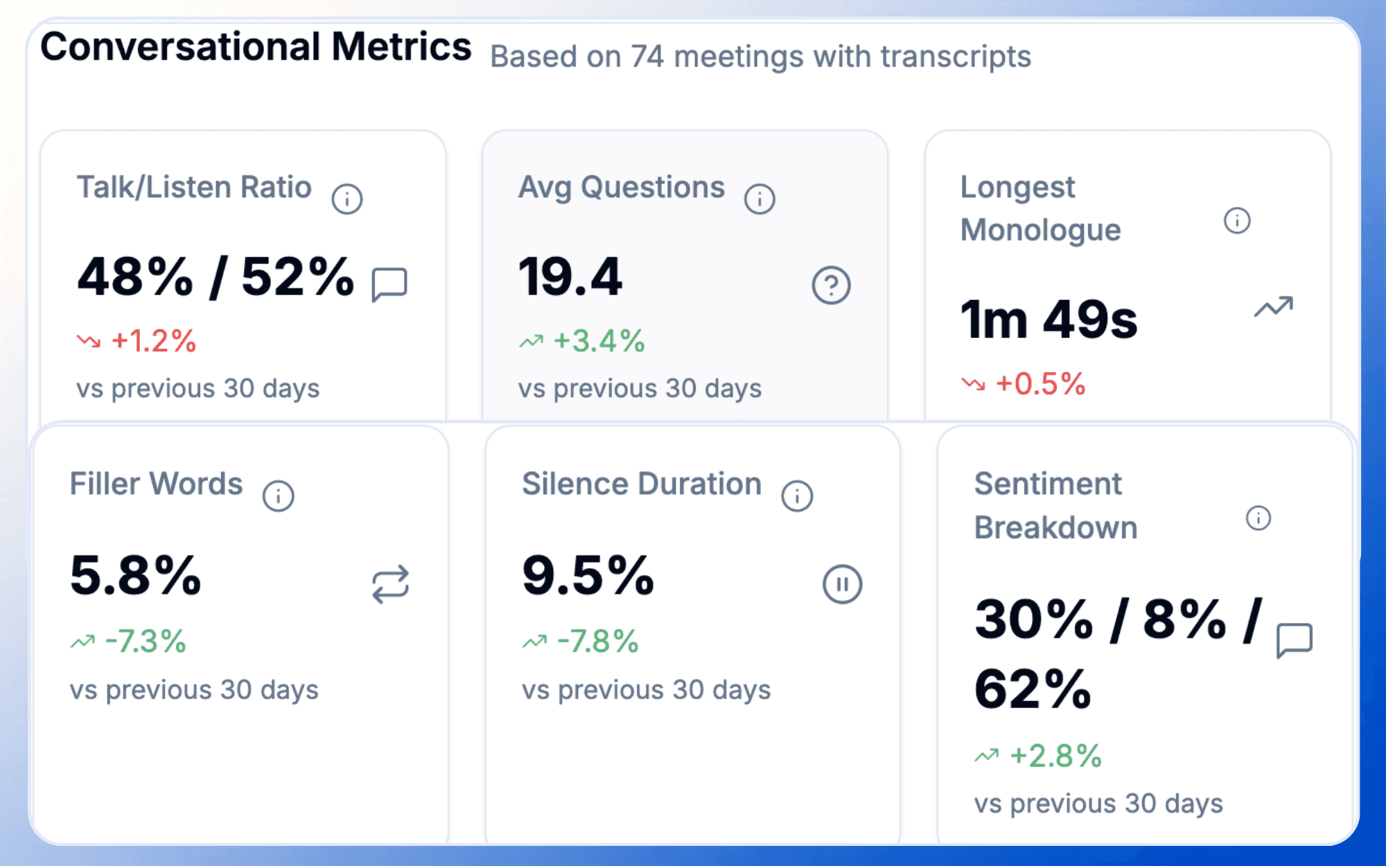 Call scored against sales framework