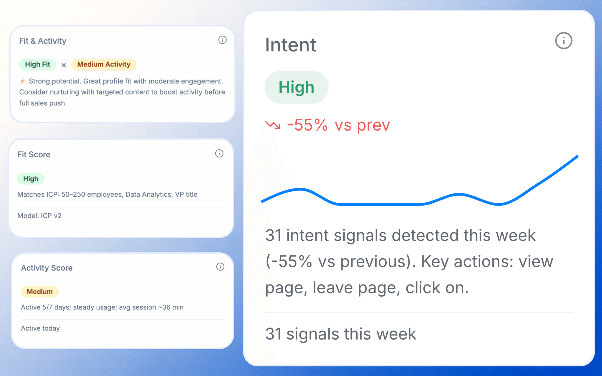 Deal scoring after every touchpoint