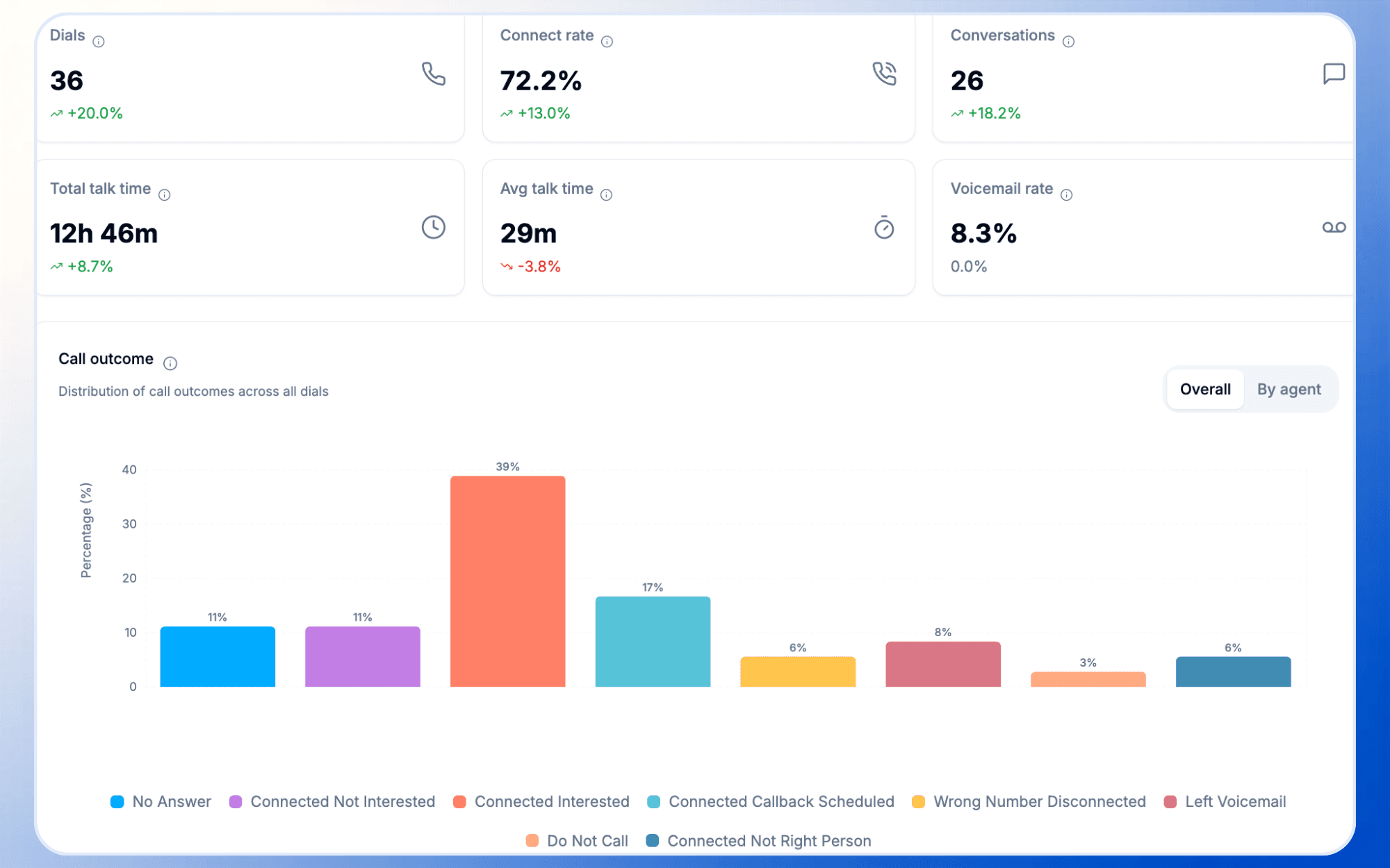 Conversation-driven forecast model