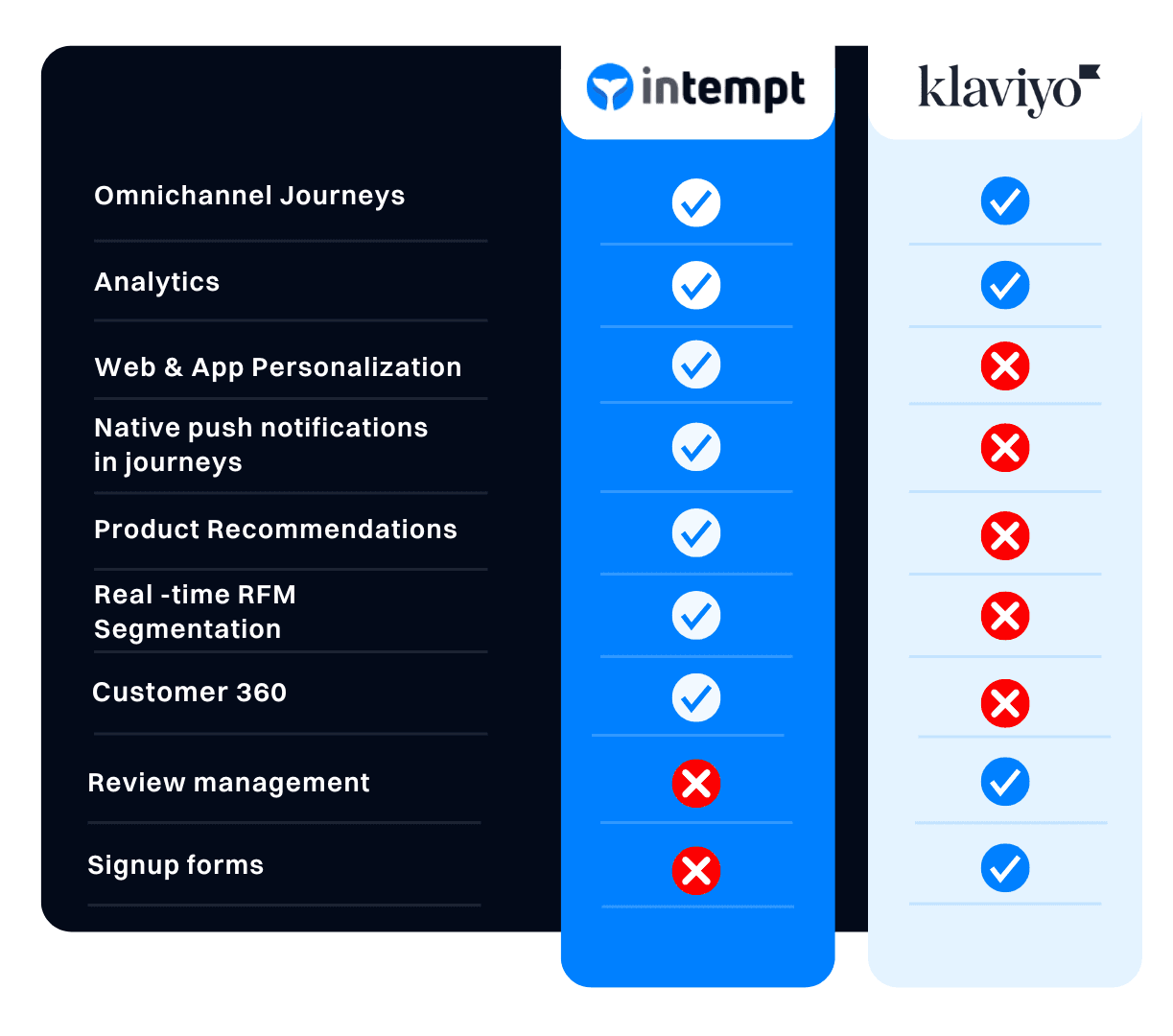 Intempt Platform