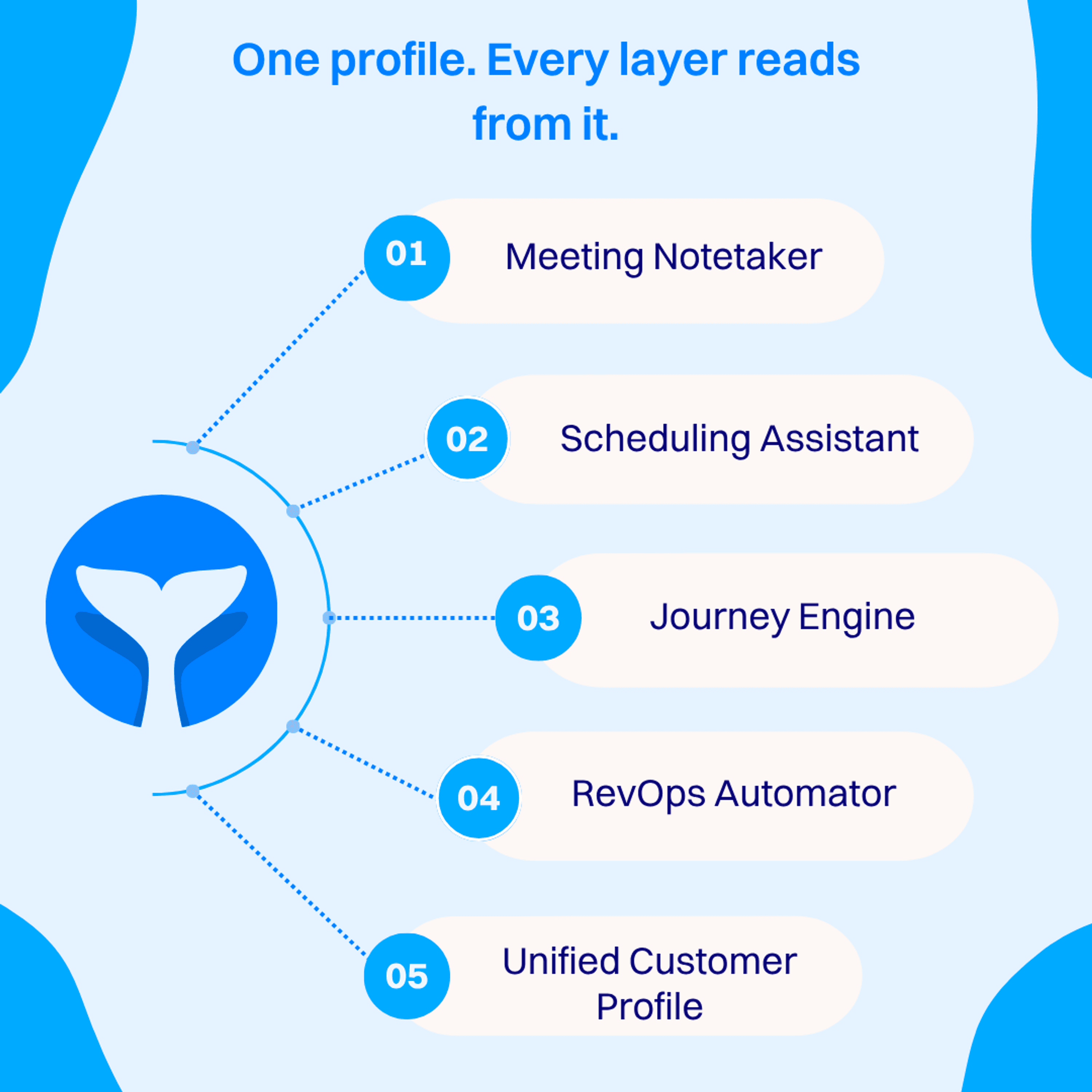 One profile. Every layer reads from it.