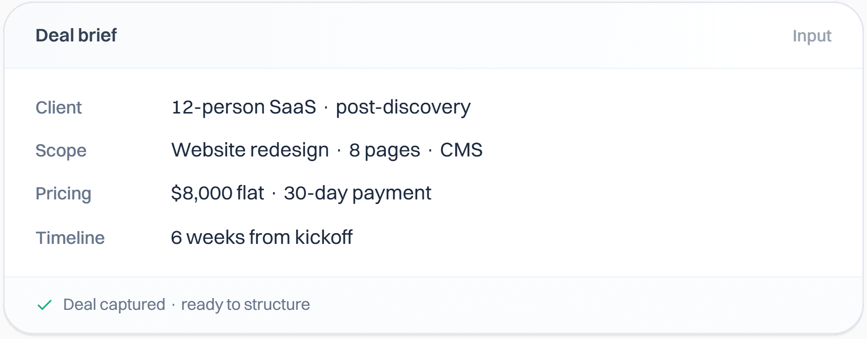 A deal brief card listing a 12-person SaaS client, a website redesign scope, $8,000 flat pricing, and a 6-week timeline.