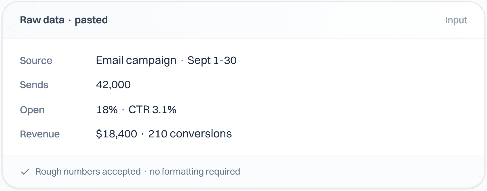 A pasted raw data card for a September email campaign showing sends, open rate, CTR, revenue, and conversions.