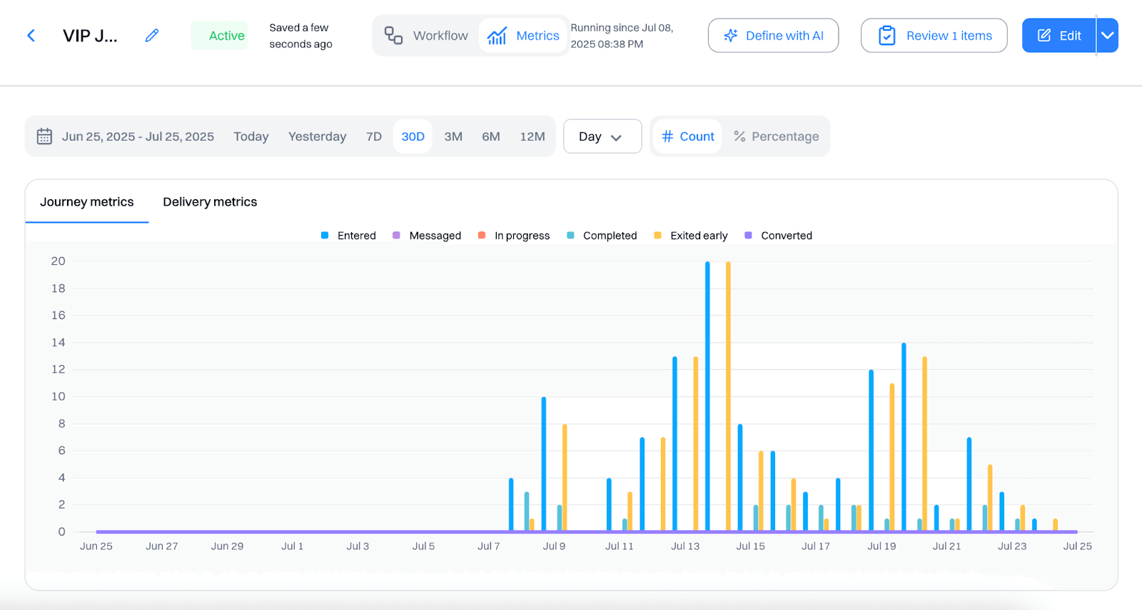 Per-branch journey analytics showing conversion by retention state