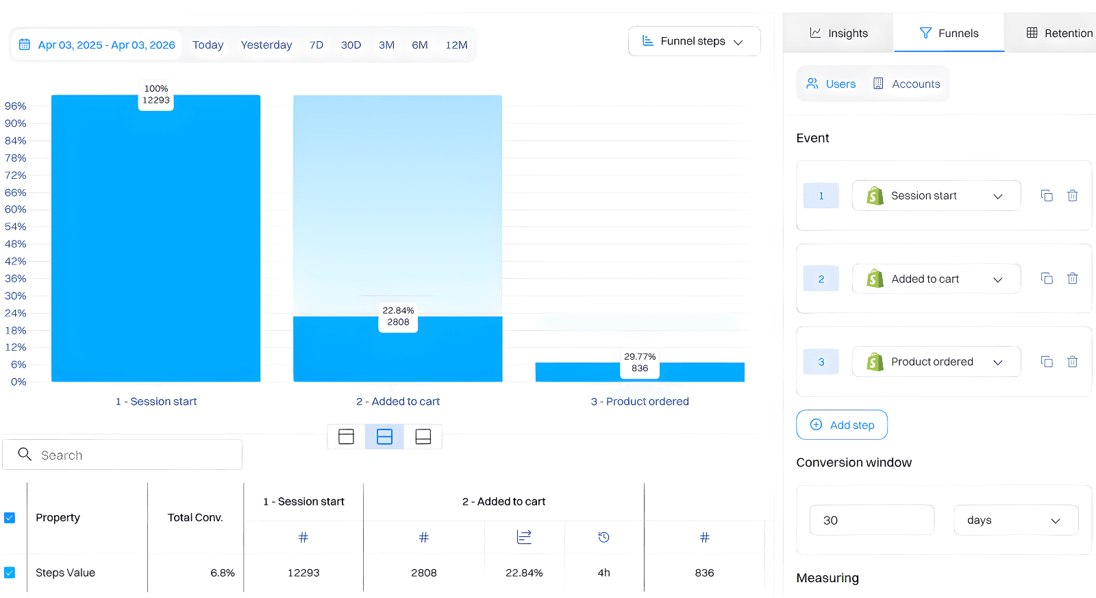 Browse abandonment flow setup: Measurement