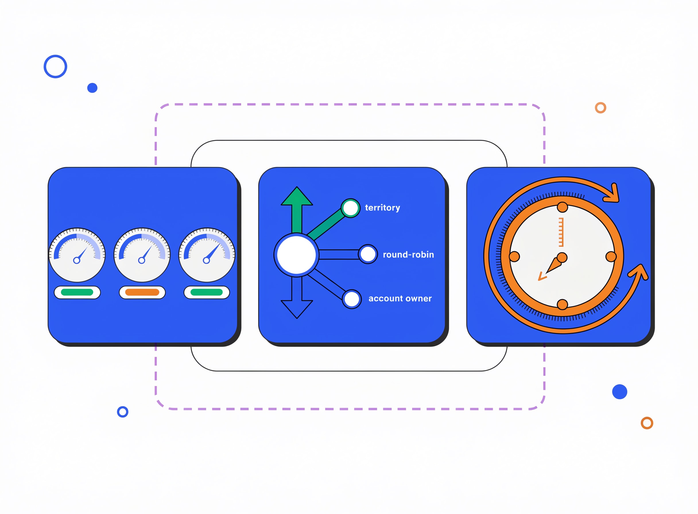 the-routing-engine unifies MQL scoring gauges, a routing switch and an SLA clock inside a single dashed frame