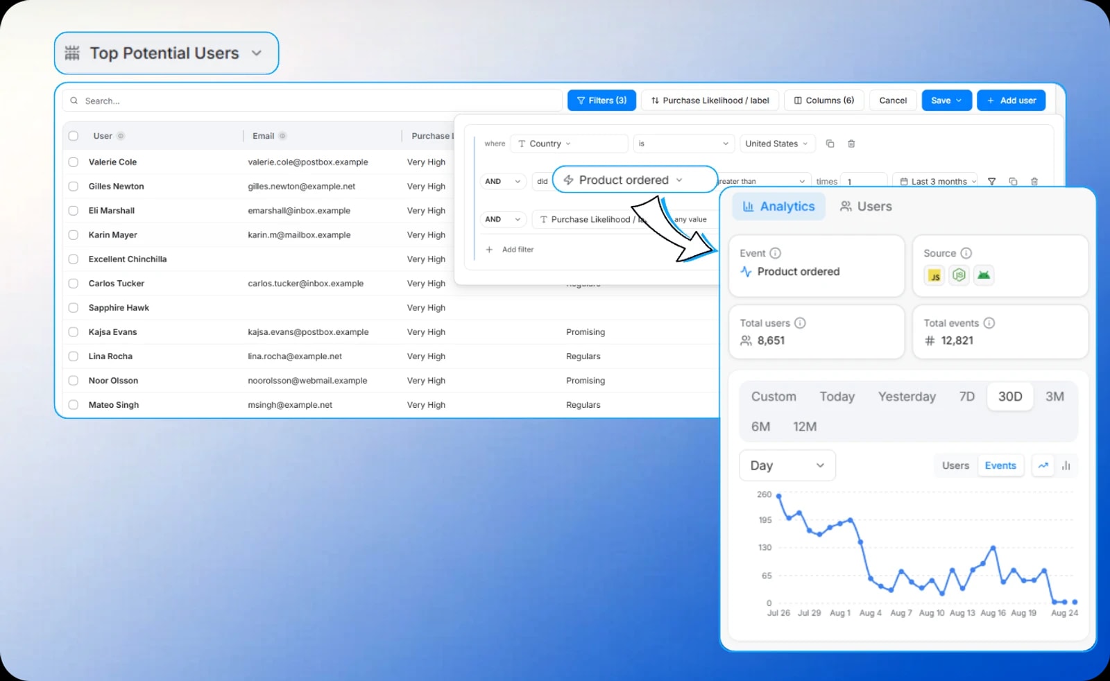 Intempt segment builder showing a Top Potential Users segment filtered by country, product ordered and purchase likelihood, next to analytics for the Product ordered event