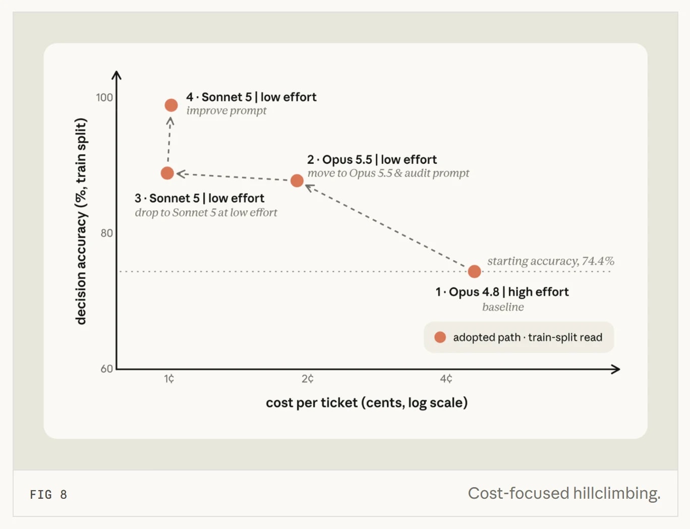 Figure from Anthropic's claude.dev guide: cost-focused hillclimbing that holds the score while moving to a cheaper model and lower effort